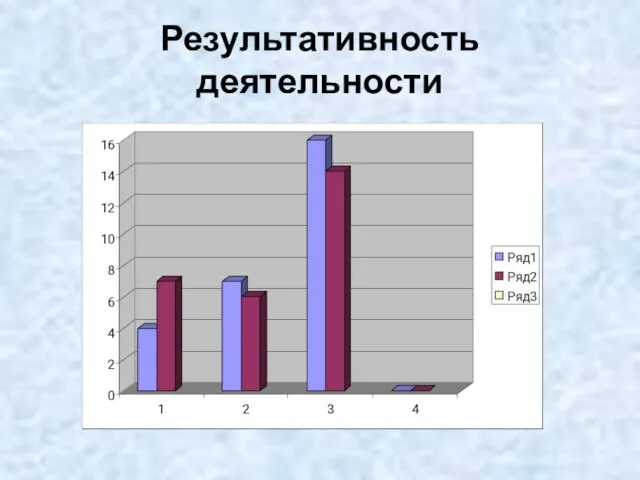 Результативность деятельности