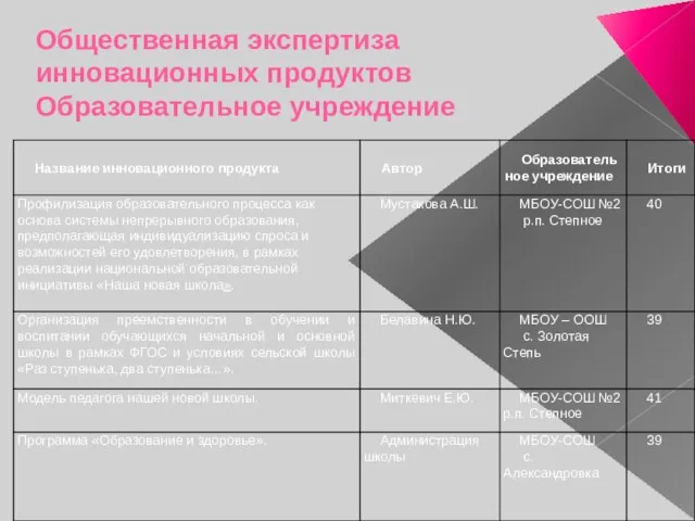 Общественная экспертиза инновационных продуктов Образовательное учреждение