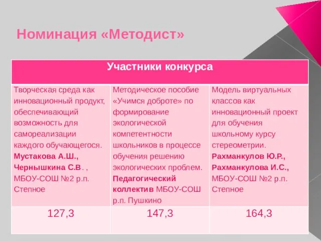 Номинация «Методист»