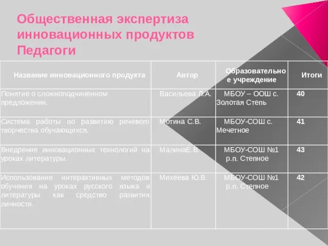 Общественная экспертиза инновационных продуктов Педагоги