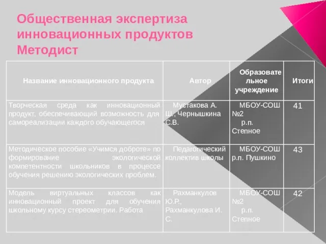 Общественная экспертиза инновационных продуктов Методист