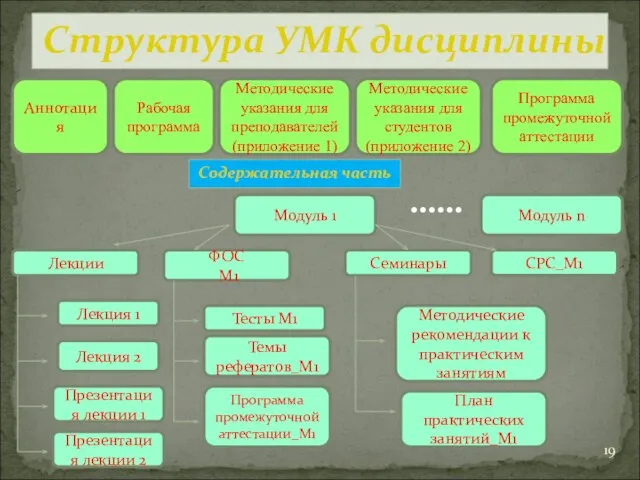 Структура УМК дисциплины Аннотация Методические указания для преподавателей (приложение 1) Рабочая программа