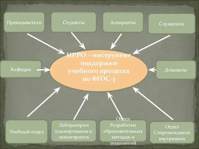 Студенты Аспиранты Слушатели Преподаватели Кафедры Деканаты Учебный отдел Лаборатории планирования и мониторинга