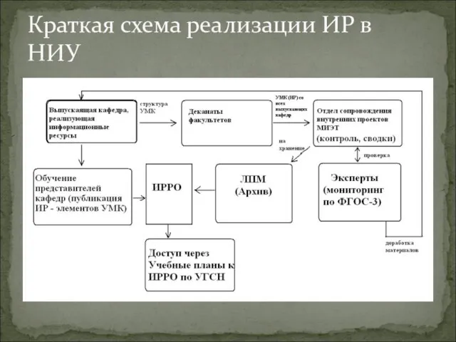 Краткая схема реализации ИР в НИУ