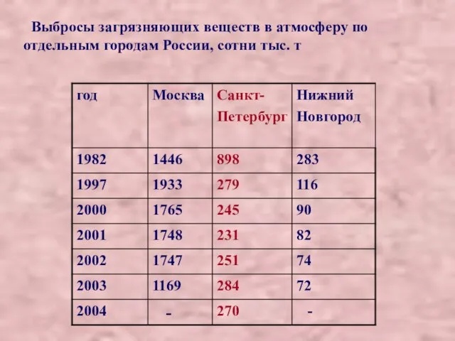 Выбросы загрязняющих веществ в атмосферу по отдельным городам России, сотни тыс. т