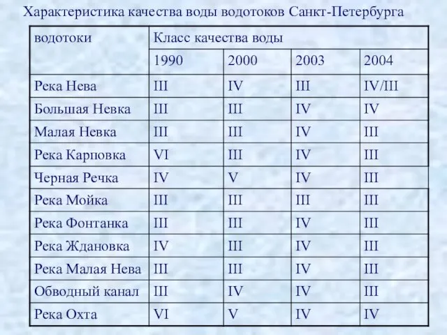 Характеристика качества воды водотоков Санкт-Петербурга