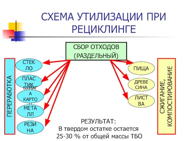 СХЕМА УТИЛИЗАЦИИ ПРИ РЕЦИКЛИНГЕ СБОР ОТХОДОВ (РАЗДЕЛЬНЫЙ) СТЕКЛО ПЛАСТИК БУМАГА КАРТОН МЕТАЛЛ