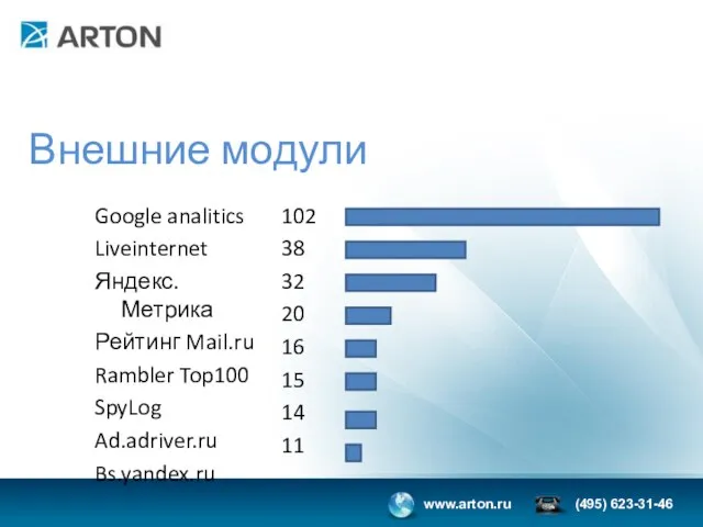 Внешние модули Google analitics Liveinternet Яндекс.Метрика Рейтинг Mail.ru Rambler Top100 SpyLog Ad.adriver.ru