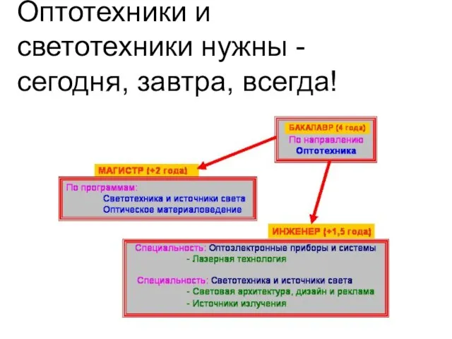 Оптотехники и светотехники нужны - сегодня, завтра, всегда!