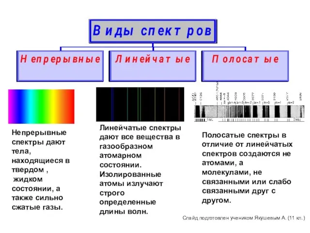 Непрерывные спектры дают тела, находящиеся в твердом , жидком состоянии, а также