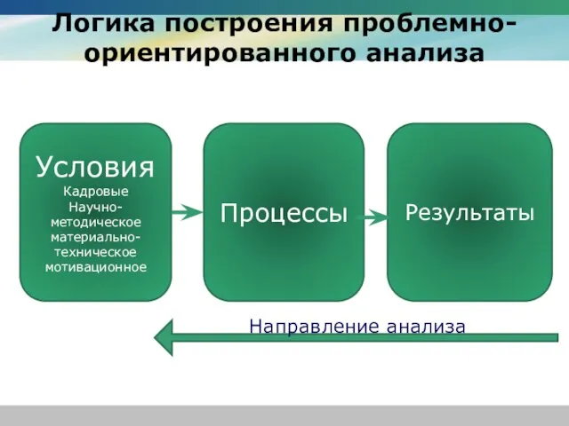 Логика построения проблемно-ориентированного анализа Условия Кадровые Научно-методическое материально-техническое мотивационное Процессы Результаты Направление анализа