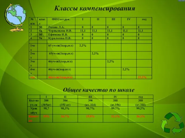 Классы компенсирования Общее качество по школе