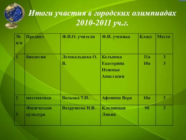 Итоги участия в городских олимпиадах 2010-2011 уч.г.