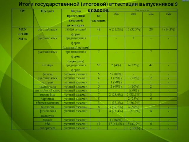 Итоги государственной (итоговой) аттестации выпускников 9 классов