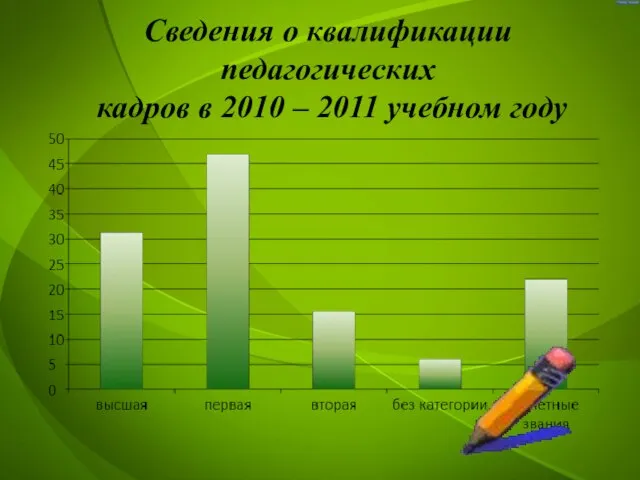 Сведения о квалификации педагогических кадров в 2010 – 2011 учебном году