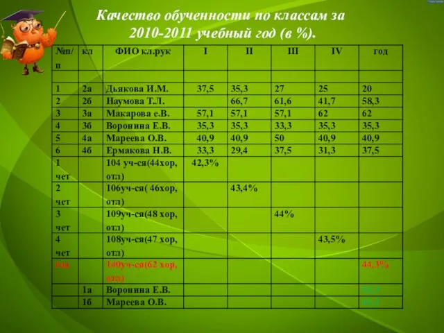 Качество обученности по классам за 2010-2011 учебный год (в %).