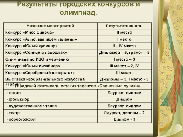 Результаты городских конкурсов и олимпиад.