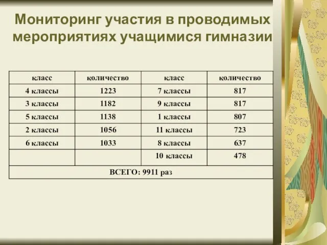 Мониторинг участия в проводимых мероприятиях учащимися гимназии