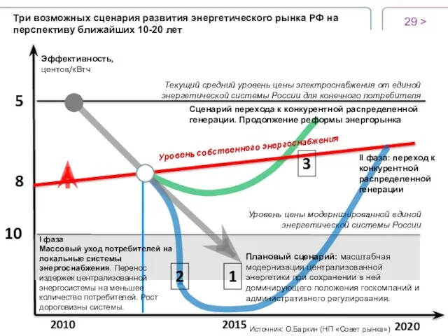 Три возможных сценария развития энергетического рынка РФ на перспективу ближайших 10-20 лет