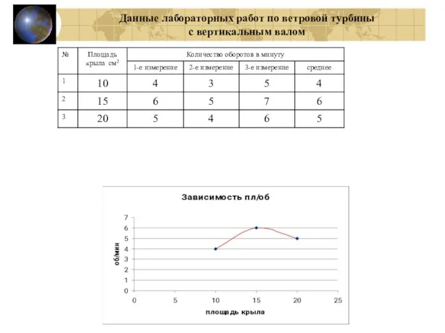 Данные лабораторных работ по ветровой турбины с вертикальным валом