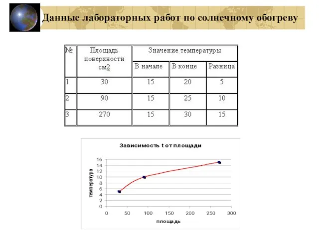 Данные лабораторных работ по солнечному обогреву