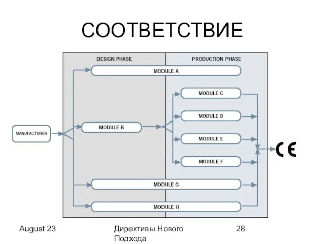 August 23 Директивы Нового Подхода СООТВЕТСТВИЕ