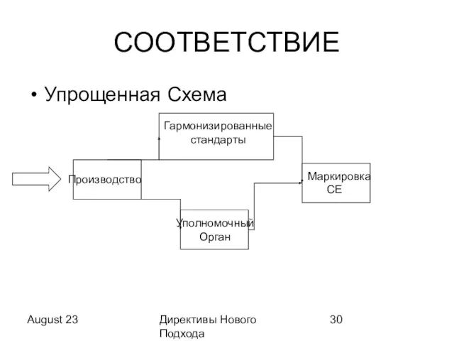 August 23 Директивы Нового Подхода СООТВЕТСТВИЕ Упрощенная Схема Производство Гармонизированные стандарты Уполномочный Орган Маркировка CE