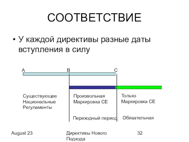 August 23 Директивы Нового Подхода СООТВЕТСТВИЕ У каждой директивы разные даты вступления