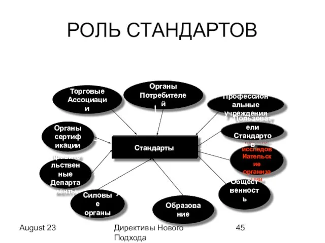 August 23 Директивы Нового Подхода РОЛЬ СТАНДАРТОВ научно- исследовИательские организации Органы сертификации