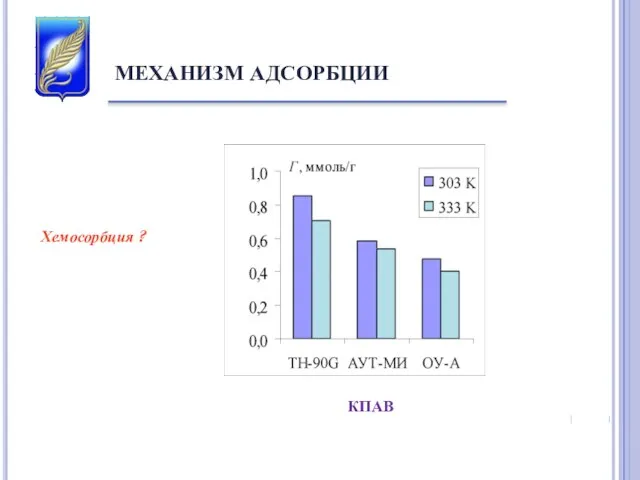 МЕХАНИЗМ АДСОРБЦИИ Хемосорбция ? КПАВ