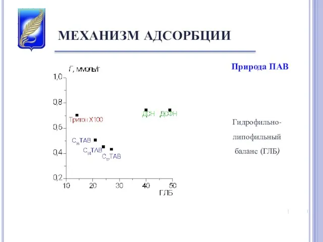 МЕХАНИЗМ АДСОРБЦИИ Природа ПАВ Гидрофильно-липофильный баланс (ГЛБ)