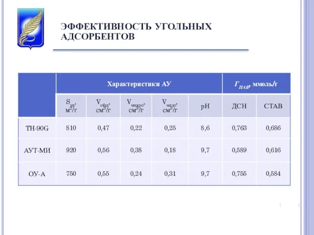 ЭФФЕКТИВНОСТЬ УГОЛЬНЫХ АДСОРБЕНТОВ