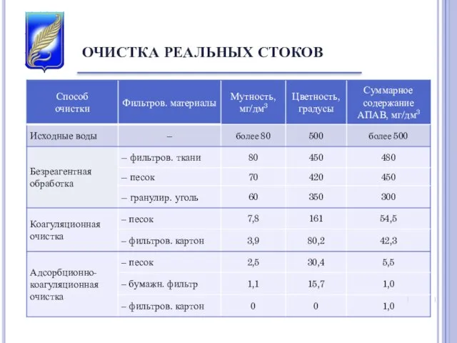 ОЧИСТКА РЕАЛЬНЫХ СТОКОВ