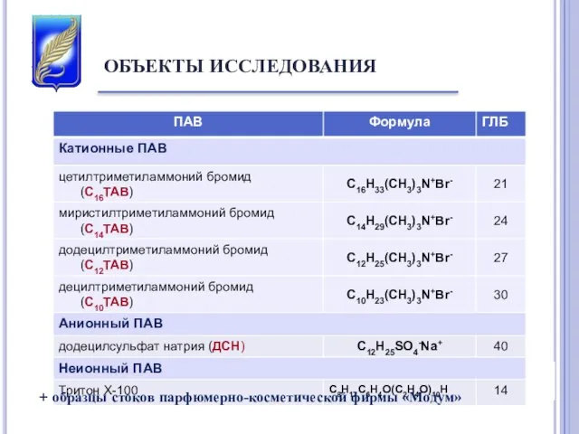 ОБЪЕКТЫ ИССЛЕДОВАНИЯ + образцы стоков парфюмерно-косметической фирмы «Модум»