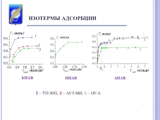 ИЗОТЕРМЫ АДСОРБЦИИ 1 – TH-90G, 2 – АУТ-МИ, 3 – ОУ-А КПАВ АПАВ НПАВ