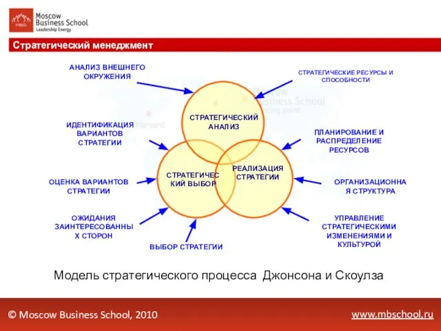 www.mbschool.ru Стратегический менеджмент © Moscow Business School, 2010 Модель стратегического процесса Джонсона и Скоулза