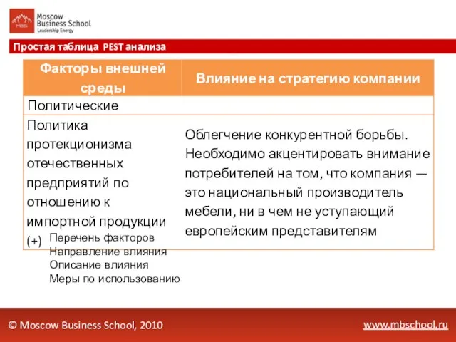 www.mbschool.ru Простая таблица PEST анализа © Moscow Business School, 2010 Перечень факторов