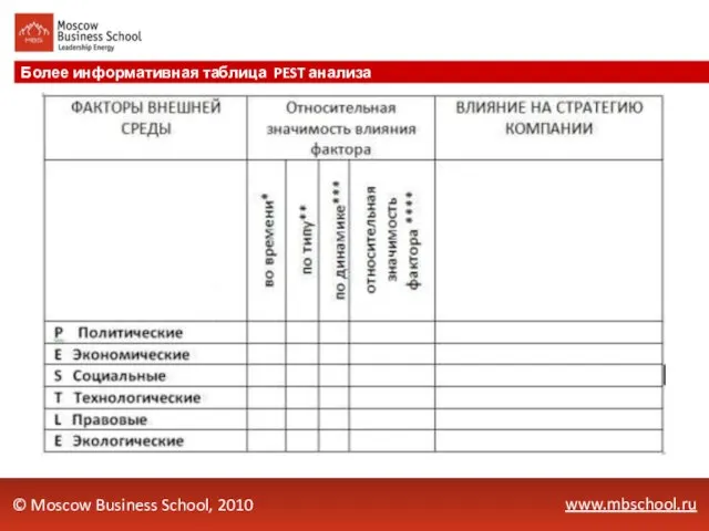 www.mbschool.ru Более информативная таблица PEST анализа © Moscow Business School, 2010