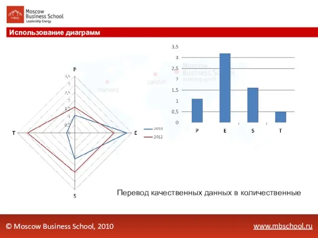 www.mbschool.ru Использование диаграмм © Moscow Business School, 2010 Перевод качественных данных в количественные