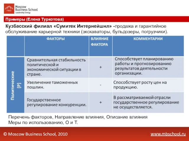 www.mbschool.ru Примеры (Елена Туркотова) © Moscow Business School, 2010 Кузбасский филиал «Сумитек