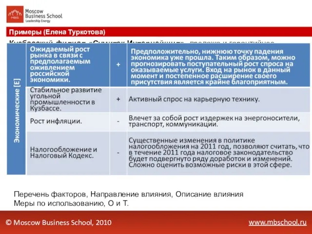 www.mbschool.ru Примеры (Елена Туркотова) © Moscow Business School, 2010 Кузбасский филиал «Сумитек