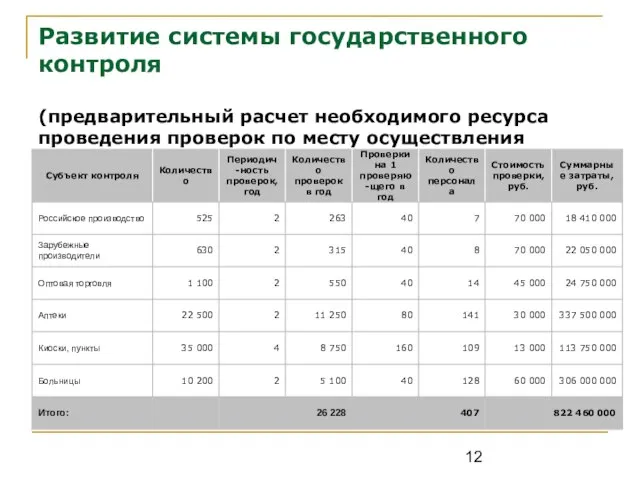 Развитие системы государственного контроля (предварительный расчет необходимого ресурса проведения проверок по месту осуществления деятельности)