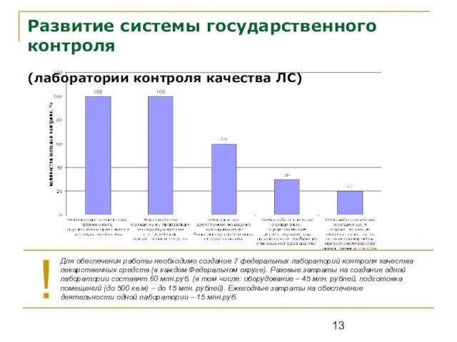 Развитие системы государственного контроля (лаборатории контроля качества ЛС) Для обеспечения работы необходимо