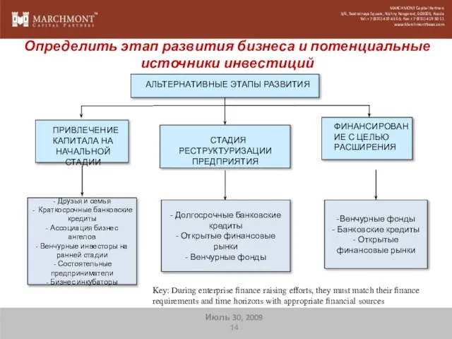 - Друзья и семья - Краткосрочные банковские кредиты - Ассоциация бизнес ангелов