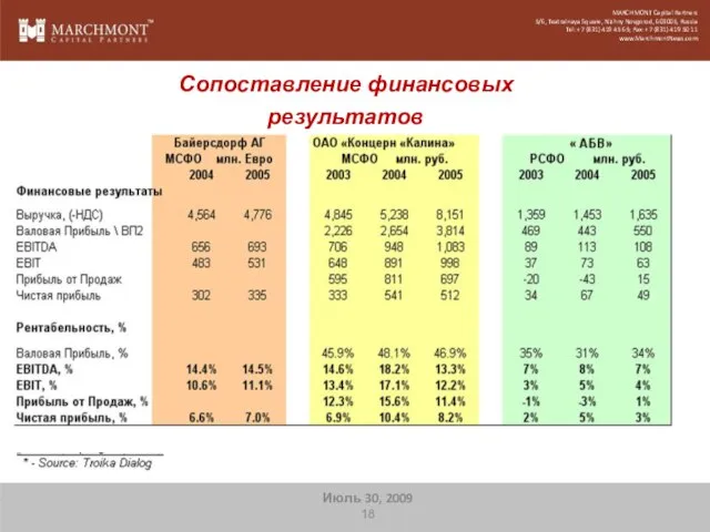 Сопоставление финансовых результатов MARCHMONT Capital Partners 5/6, Teatralnaya Square, Nizhny Novgorod, 603005,