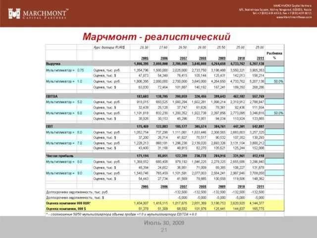 MARCHMONT Capital Partners 5/6, Teatralnaya Square, Nizhny Novgorod, 603005, Russia Tel: +7