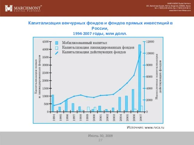 Капитализация венчурных фондов и фондов прямых инвестиций в России, 1994-2007 годы, млн