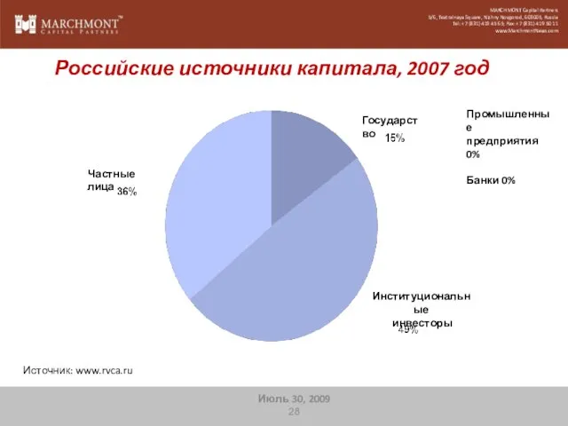 Российские источники капитала, 2007 год Источник: www.rvca.ru Промышленные предприятия 0% Банки 0%