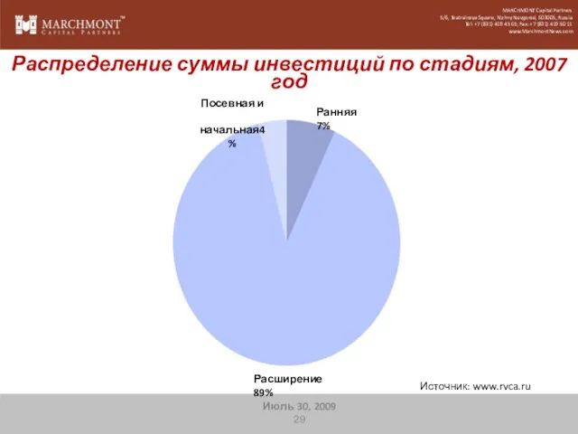 Источник: www.rvca.ru Распределение суммы инвестиций по стадиям, 2007 год Расширение 89% Посевная