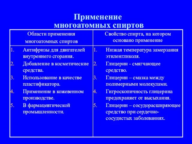 Применение многоатомных спиртов